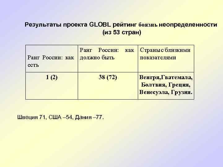 Результаты проекта GLOBL рейтинг боязнь неопределенности (из 53 стран) Ранг России: как должно быть