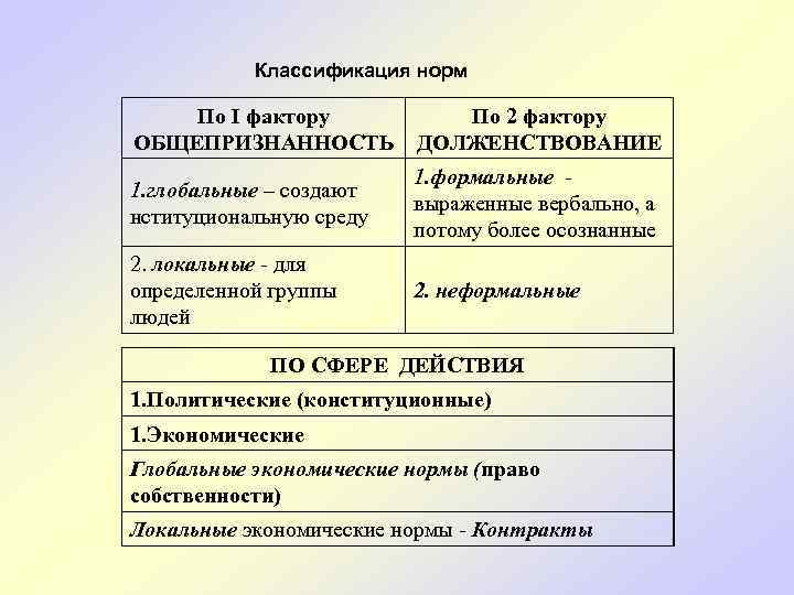 Классификация норм По I фактору ОБЩЕПРИЗНАННОСТЬ По 2 фактору ДОЛЖЕНСТВОВАНИЕ 1. глобальные – создают