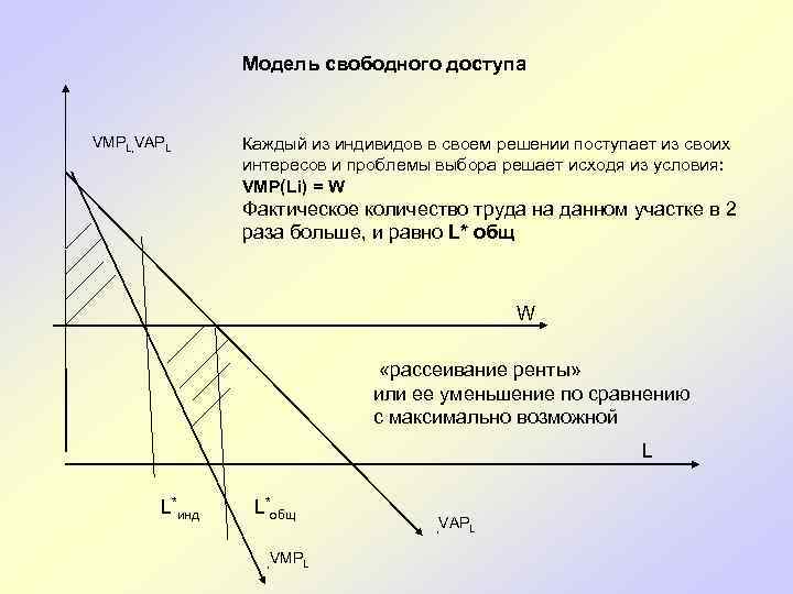 Модель свободного доступа VMPL, VAPL Каждый из индивидов в своем решении поступает из своих