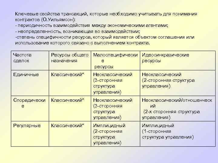 Ключевые свойства трансакций, которые необходимо учитывать для понимания контрактов (О. Уильямсон): - периодичность взаимодействия