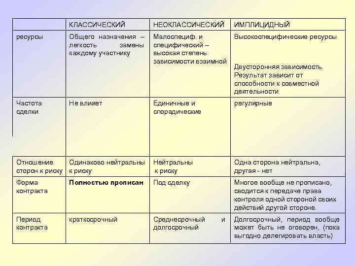  КЛАССИЧЕСКИЙ НЕОКЛАССИЧЕСКИЙ ИМПЛИЦИДНЫЙ ресурсы Общего назначения – легкость замены каждому участнику Малоспециф. и