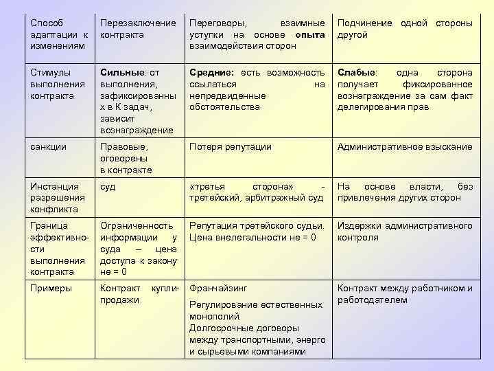 Способ адаптации к изменениям Перезаключение контракта Переговоры, взаимные уступки на основе опыта взаимодействия сторон