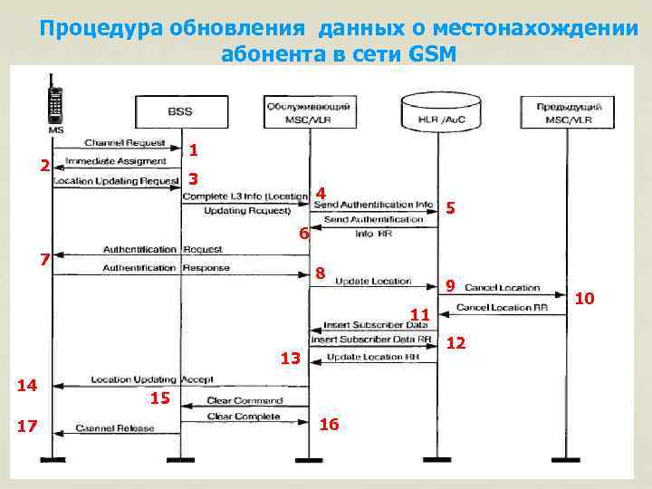 Данные обновляются. Процедура регистрации в сети GSM. Процедуры GSM. Процедуры установления исходящих вызовов в сети стандарта GSM. Обновления процедур.