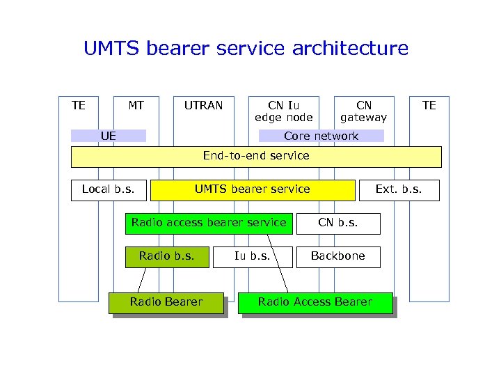 UMTS bearer service architecture TE MT UTRAN CN Iu edge node UE CN gateway