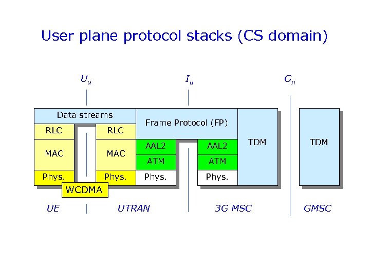 User plane protocol stacks (CS domain) Uu Iu Data streams RLC MAC Phys. Gn