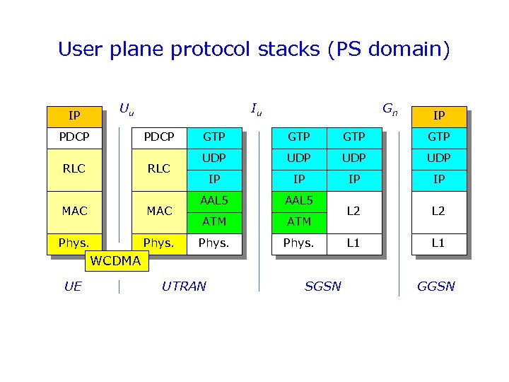 User plane protocol stacks (PS domain) IP Uu Iu PDCP RLC MAC Phys. Gn