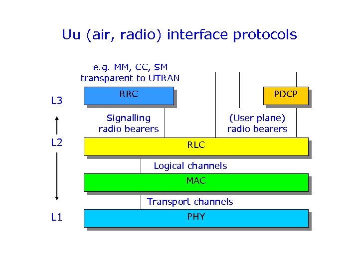 Uu (air, radio) interface protocols e. g. MM, CC, SM transparent to UTRAN L