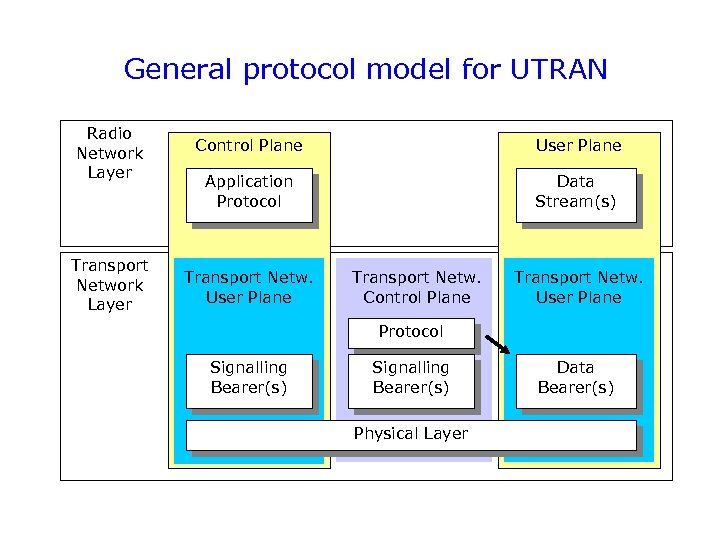 General protocol model for UTRAN Radio Network Layer Control Plane User Plane Application Protocol