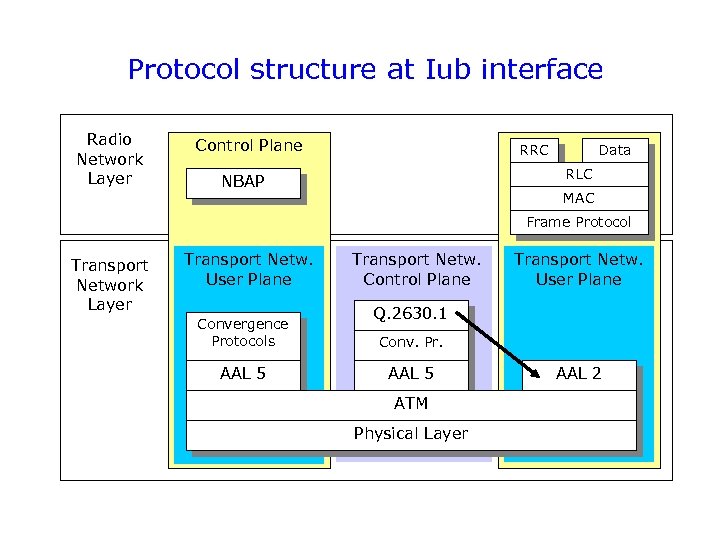 Protocol structure at Iub interface Radio Network Layer Control Plane RRC Data RLC NBAP