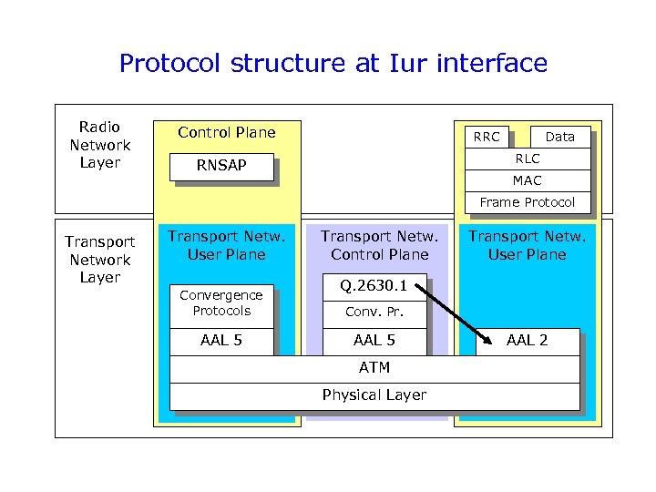 Protocol structure at Iur interface Radio Network Layer Control Plane RRC Data RLC RNSAP