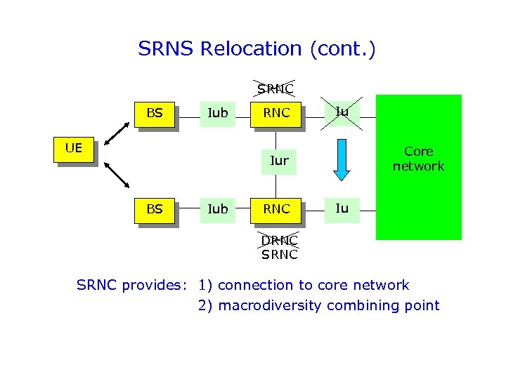 SRNS Relocation (cont. ) SRNC BS Iub UE RNC Iu Core network Iur BS