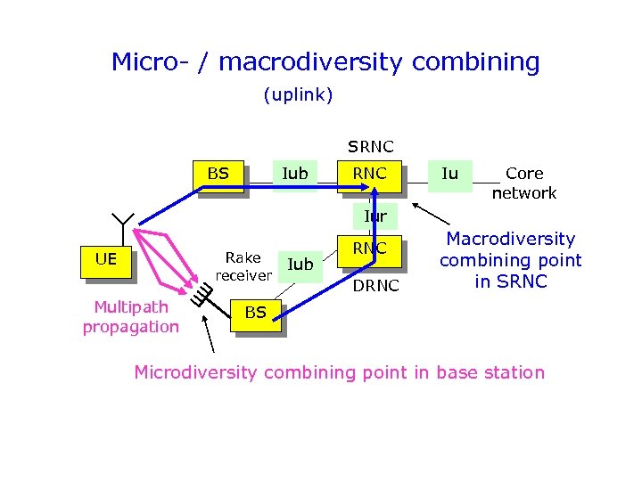 Micro- / macrodiversity combining (uplink) SRNC BS Iub RNC Iu Core network Iur UE
