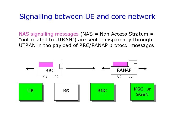 Signalling between UE and core network NAS signalling messages (NAS = Non Access Stratum