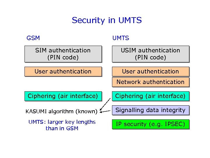 Security in UMTS GSM UMTS SIM authentication (PIN code) User authentication Network authentication Ciphering