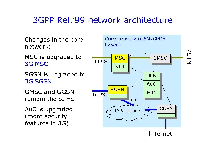 3 GPP Rel. ’ 99 network architecture MSC is upgraded to 3 G MSC