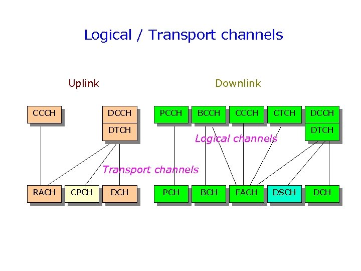 Logical / Transport channels Uplink CCCH Downlink DCCH PCCH DTCH BCCH CTCH Logical channels