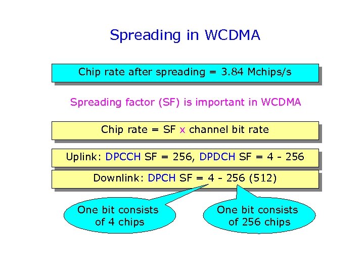 Spreading in WCDMA Chip rate after spreading = 3. 84 Mchips/s Spreading factor (SF)