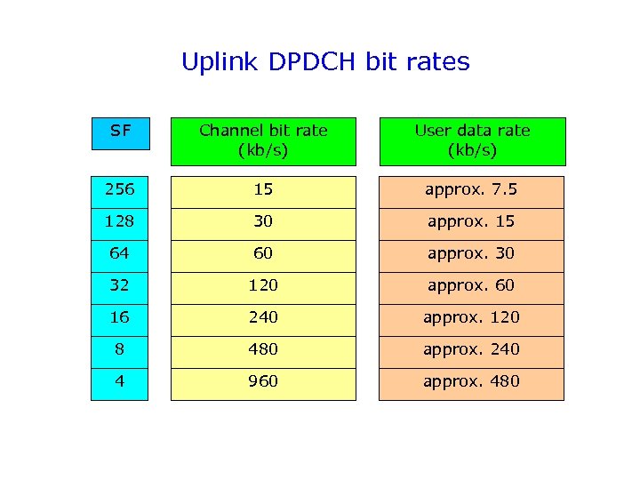 Uplink DPDCH bit rates SF Channel bit rate (kb/s) User data rate (kb/s) 256