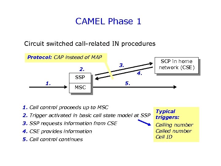 CAMEL Phase 1 Circuit switched call-related IN procedures Protocol: CAP instead of MAP 2.