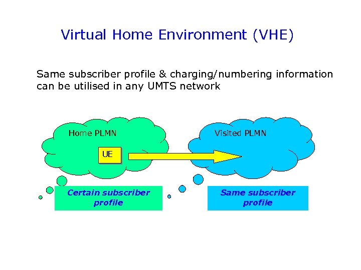 Virtual Home Environment (VHE) Same subscriber profile & charging/numbering information can be utilised in
