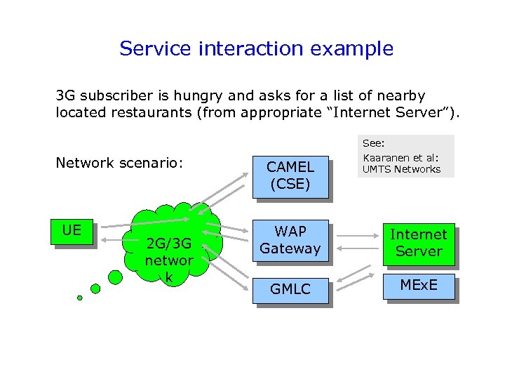 Service interaction example 3 G subscriber is hungry and asks for a list of