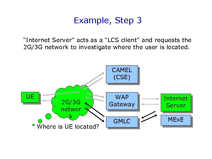 Example, Step 3 “Internet Server” acts as a “LCS client” and requests the 2