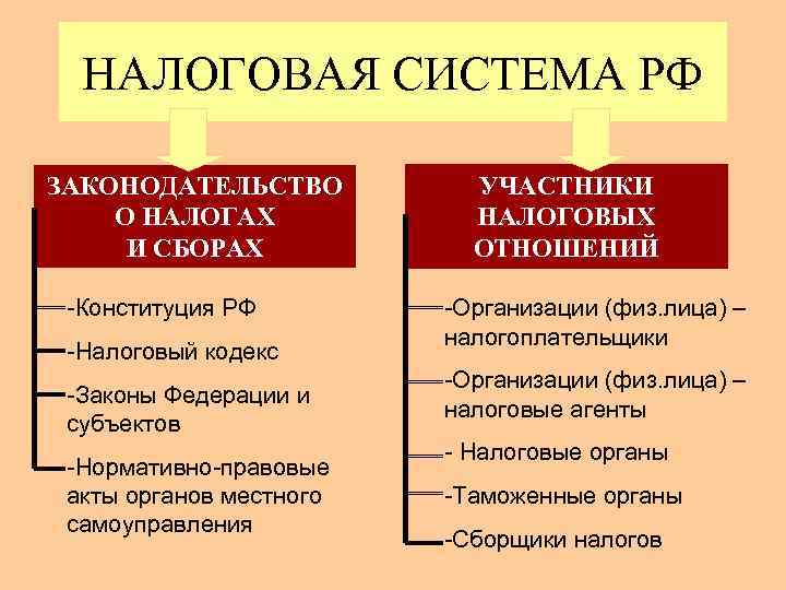 НАЛОГОВАЯ СИСТЕМА РФ ЗАКОНОДАТЕЛЬСТВО О НАЛОГАХ И СБОРАХ -Конституция РФ -Налоговый кодекс -Законы Федерации