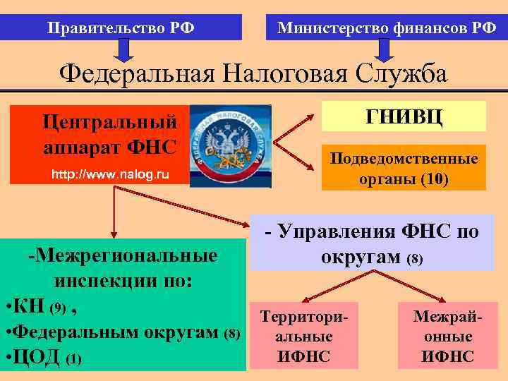Правительство РФ Министерство финансов РФ Федеральная Налоговая Служба Центральный аппарат ФНС http: //www. nalog.