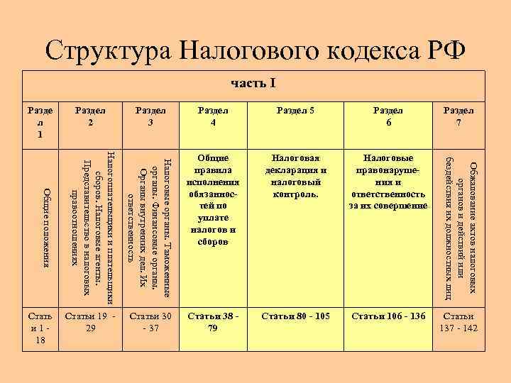 Сколько разделов содержит