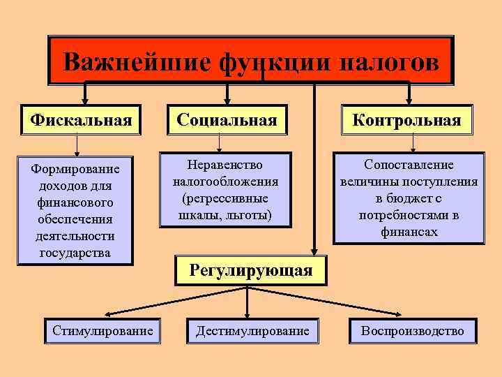 Функция налогообложения государства. Функции налогообложения фискальная регулирующая контрольная. Функции налогов: - фискальная; - социальная; - контрольная..