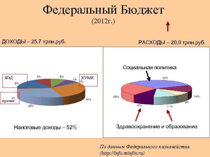 Федеральный Бюджет (2012 г. ) ДОХОДЫ – 25, 7 трлн. руб. РАСХОДЫ – 20,