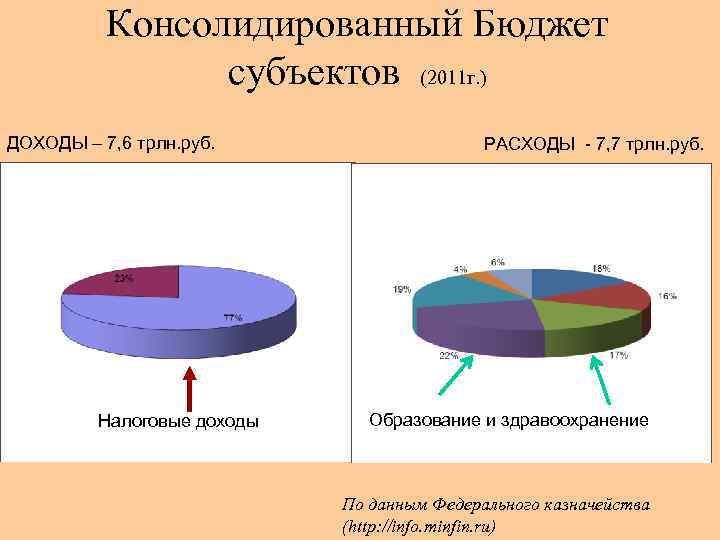 Консолидированный Бюджет субъектов (2011 г. ) ДОХОДЫ – 7, 6 трлн. руб. РАСХОДЫ -