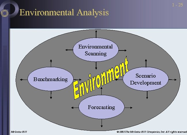 1 - 25 Environmental Analysis Environmental Scanning Scenario Development Benchmarking Forecasting Mc. Graw-Hill ©