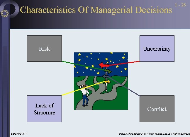 Characteristics Of Managerial Decisions Risk Mc. Graw-Hill Uncertainty Lack of Structure 1 - 26