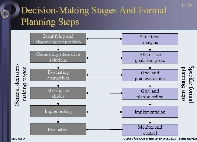 Decision-Making Stages And Formal Planning Steps Alternative goals and plans Evaluating alternatives Goal and