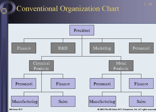 Conventional Organization Chart 1 - 41 President Finance R&D Marketing Chemical Products Personnel Metal