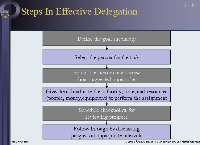 Steps In Effective Delegation 1 - 44 Define the goal succinctly Select the person