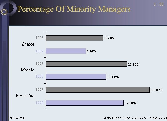Percentage Of Minority Managers 1995 1 - 52 10. 60% Senior 1992 7. 40%