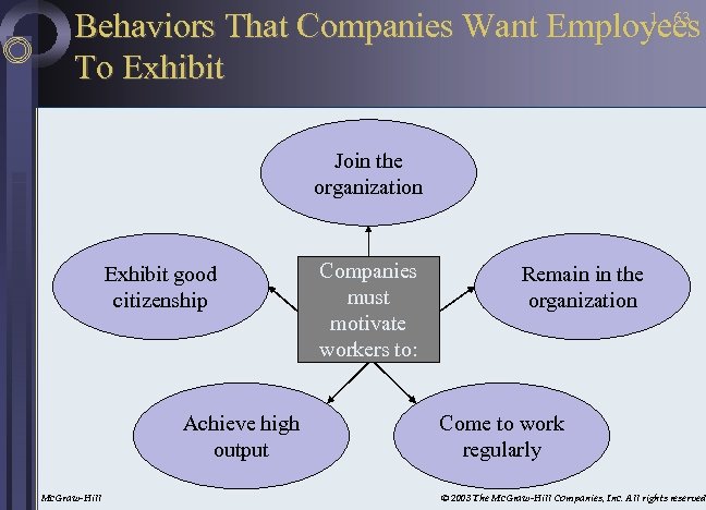 1 - 63 Behaviors That Companies Want Employees To Exhibit Join the organization Exhibit