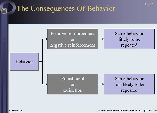 The Consequences Of Behavior Positive reinforcement or negative reinforcement Same behavior likely to be
