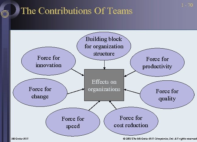 1 - 70 The Contributions Of Teams Building block for organization structure Force for