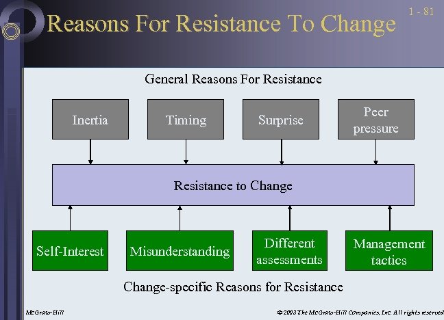 Reasons For Resistance To Change 1 - 81 General Reasons For Resistance Inertia Timing