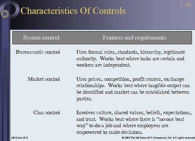 Characteristics Of Controls System control Bureaucratic control Market control Clan control Mc. Graw-Hill 1