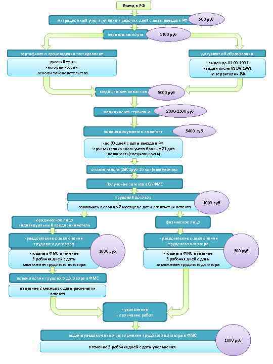 Въезд в РФ миграционный учет в течение 7 рабочих дней с даты въезда в