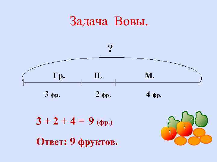 Задача Вовы. ? Гр. 3 фр. П. М. 2 фр. 4 фр. 3 +