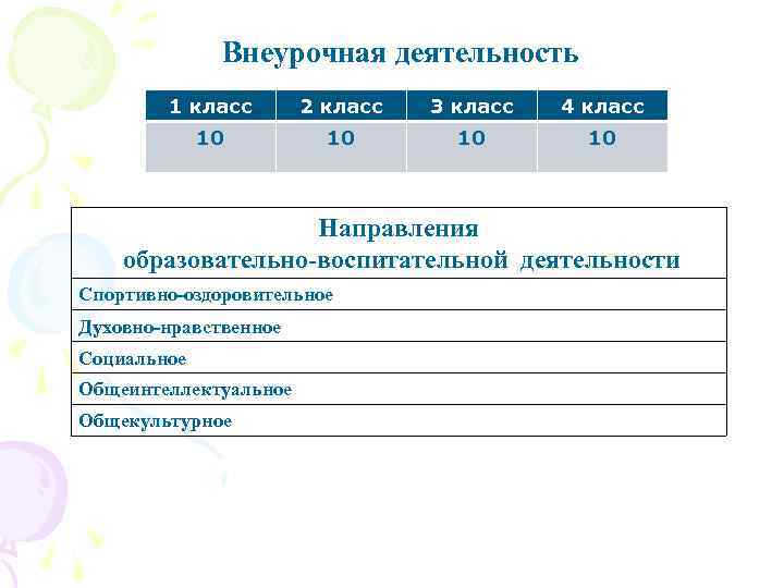 Внеурочная деятельность 1 класс 2 класс 3 класс 4 класс 10 10 Направления образовательно-воспитательной
