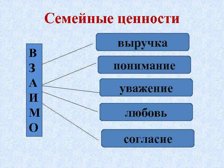 Семейные ценности В З А И М О выручка понимание уважение любовь согласие 