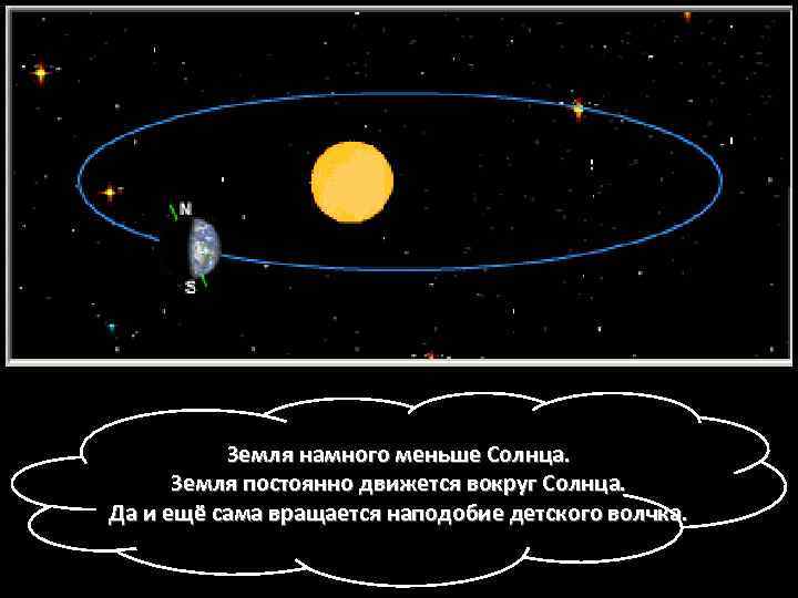 Земля намного меньше Солнца. Земля постоянно движется вокруг Солнца. Да и ещё сама вращается