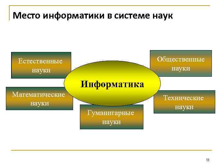 Место информатики в системе наук Общественные науки Естественные науки Информатика Математические науки Гуманитарные науки