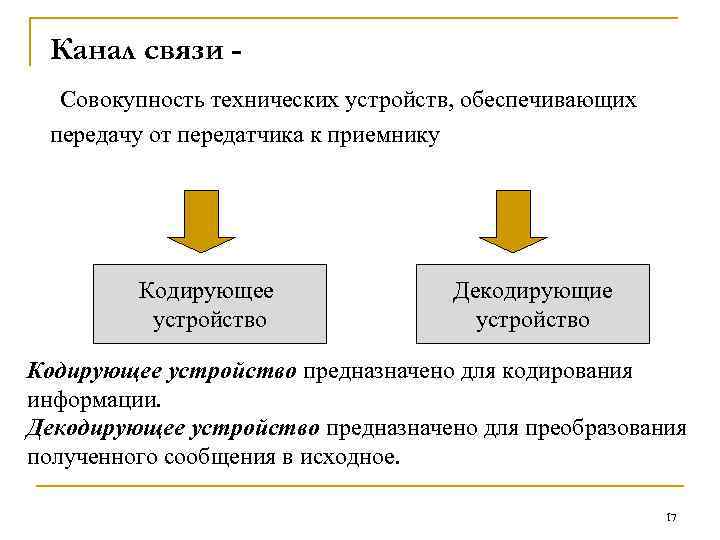 Канал связи Совокупность технических устройств, обеспечивающих передачу от передатчика к приемнику Кодирующее устройство Декодирующие
